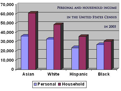 Revenu annuel moyen selon la race (États-Unis d'Amérique)